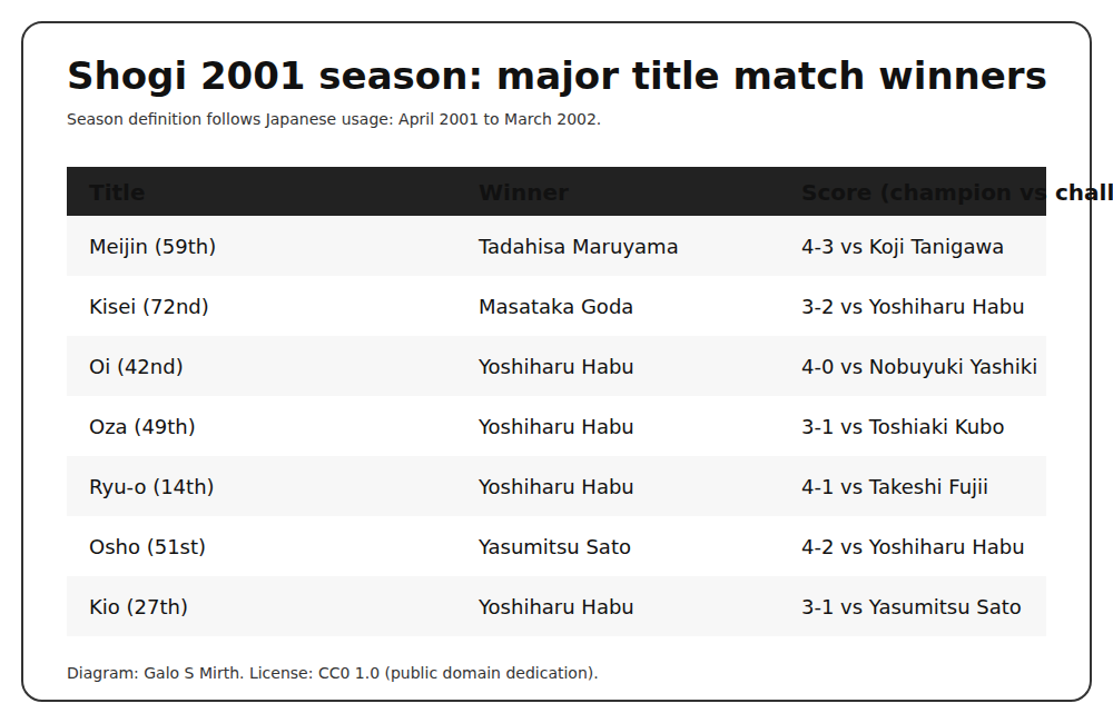 Table of major shogi title match winners in the 2001 season (April 2001 to March 2002).